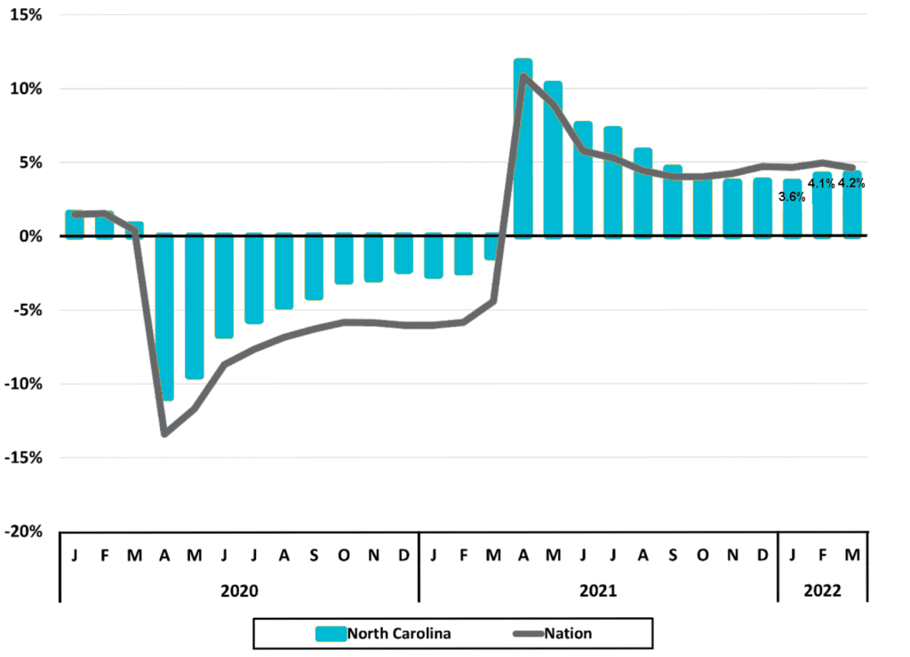 Figure 1 Total Employment Monthly Year-to-Year Percent Change for North Carolina & U.S. - NC Economic Report 2022 1Q