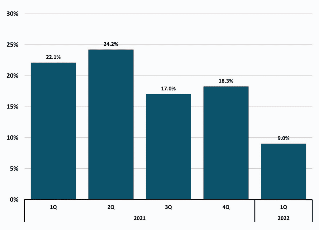 Figure 11 North Carolina Total Taxable Retail Sales Quarterly Year-to-Year Change (%) - 2021 & 2022 1Q - NC Economic Report 2022 1Q - DMJPS cpas+advisors