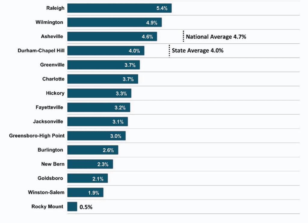 Figure 2 2022 1Q Average North Carolina Metros Employment One-Year Percent Change - N.C. & U.S. Comparison - DMJPS cpas+advisors