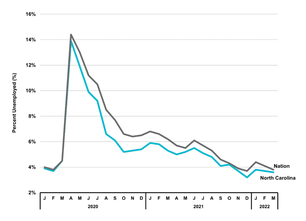 Figure 3 North Carolina & U.S. Unemployment Rates (%)- 2022 1Q NC Economic Report- DMJPS cpas+advisors Figure 3 North Carolina & U.S. Unemployment Rates (%)- 2022 1Q NC Economic Report- DMJPS cpas+advisors