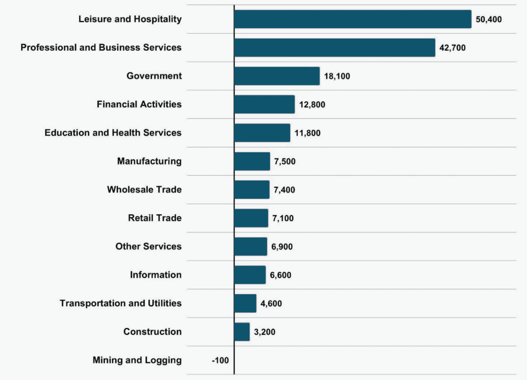 Figure 5 North Carolina 2022 1Q Major Industry Employment One-Year Change - NC Economic Report 2022 1Q - DMJPS cpas+advisors
