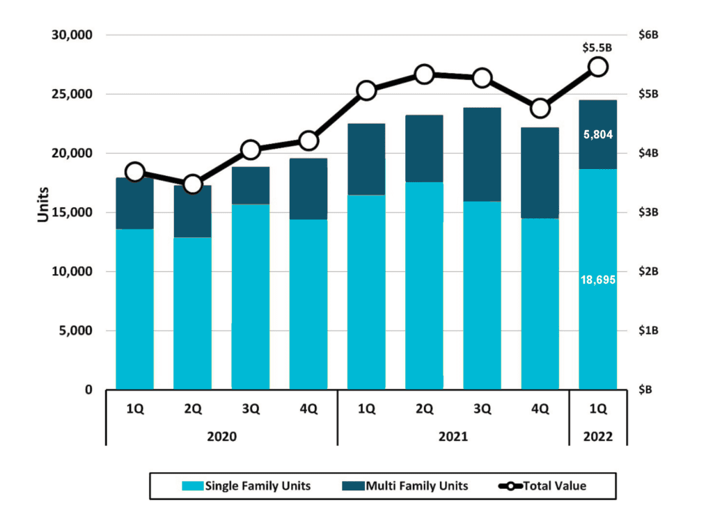 Figure 9 North Carolina Estimated New Residential Building Permits Activity - 2020, 2021, 2022 1Q - DMJPS cpas+advisors 