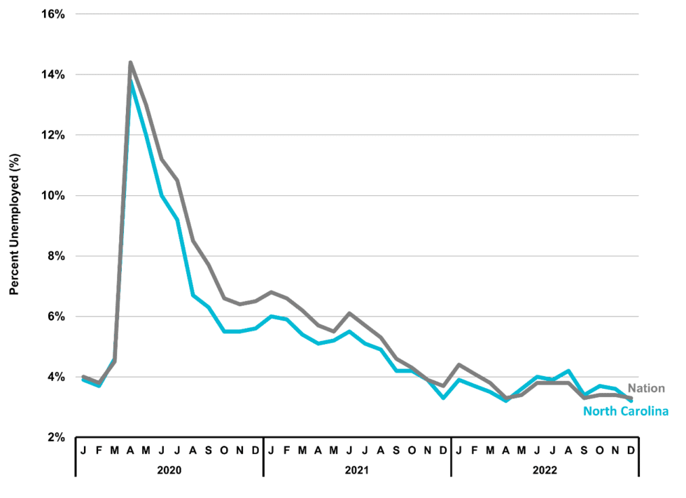North Carolina Economic Report 2022 Second Quarter